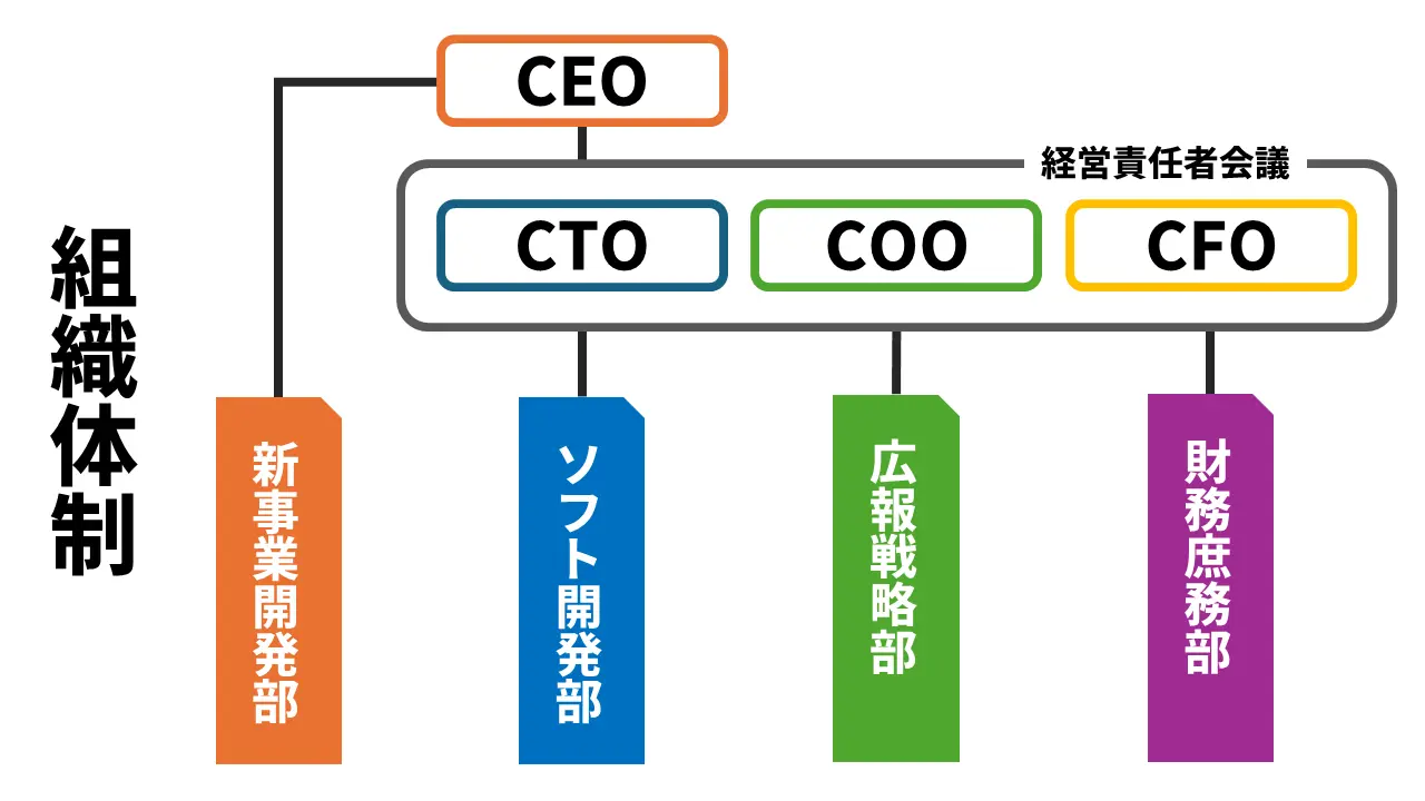 組織図